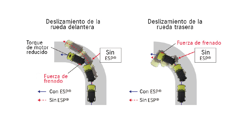 Ilustración de cómo funciona la Tecnología de Control de Estabilidad